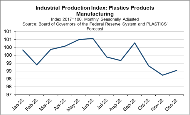 industrial production index graph