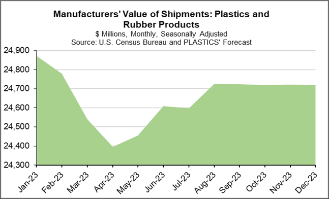 value of shipments graph