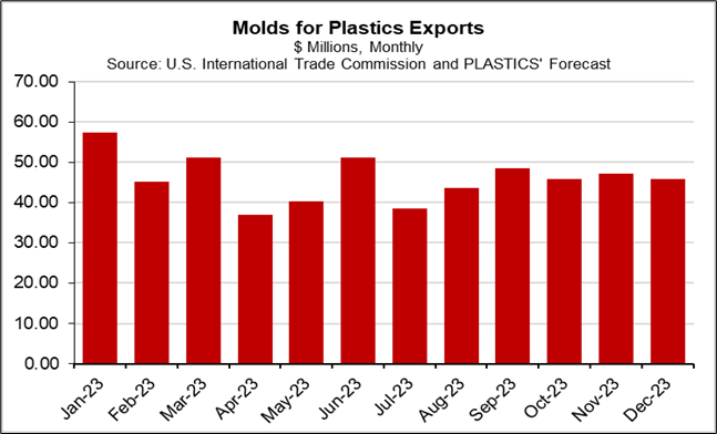 Molds for plastics exports graph