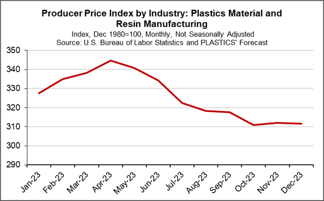producer price index by industry graph