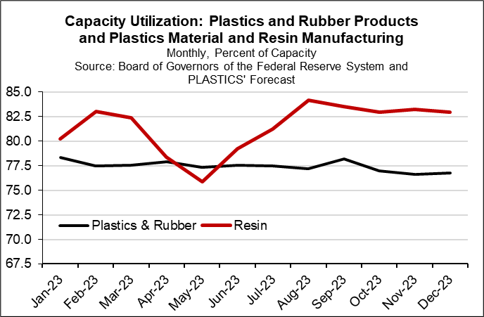 capacity utilization graph