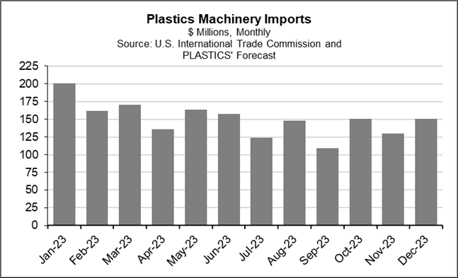 plastics machinery imports graph
