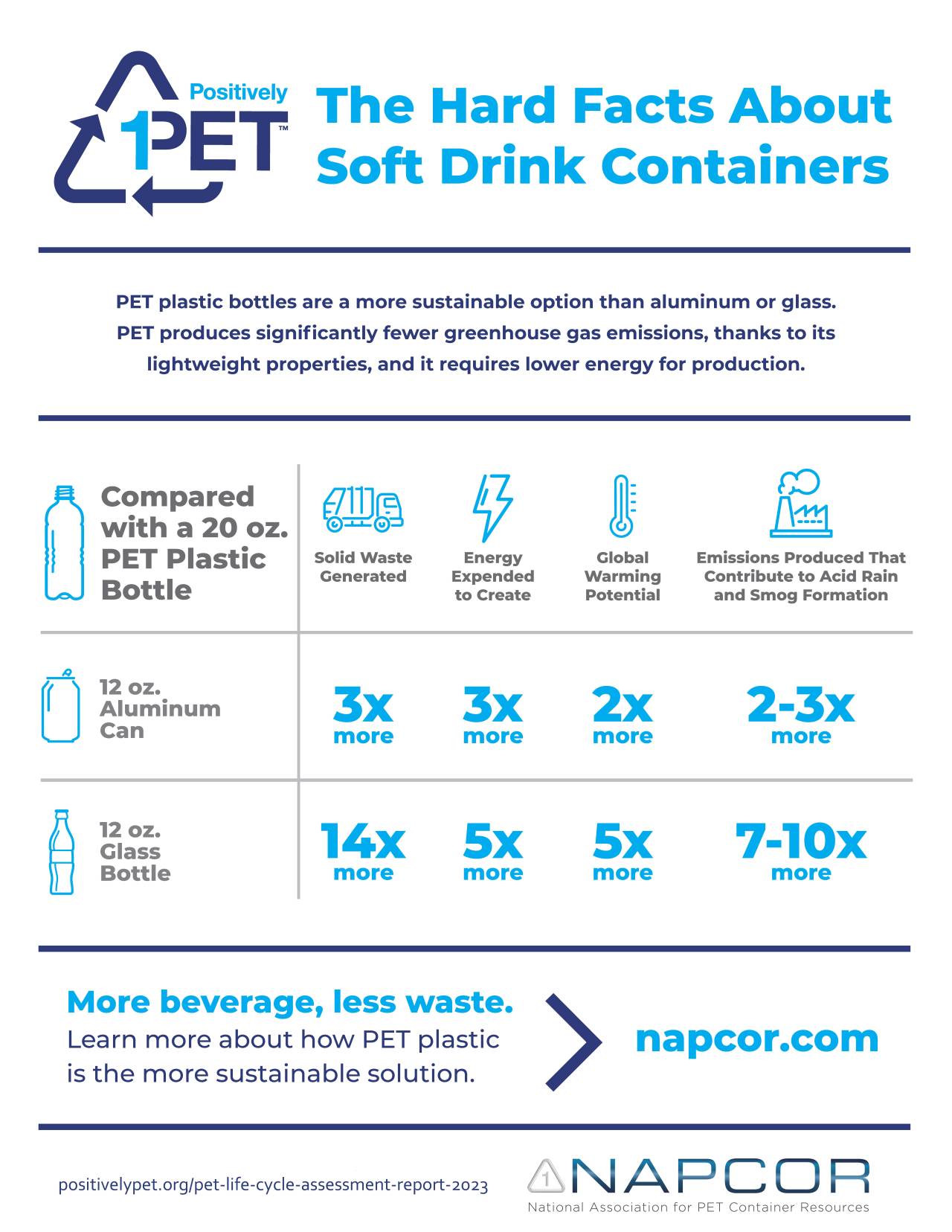 The Hard Facts About Soft Drink Containers.