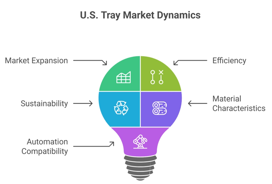 U.S. tray market